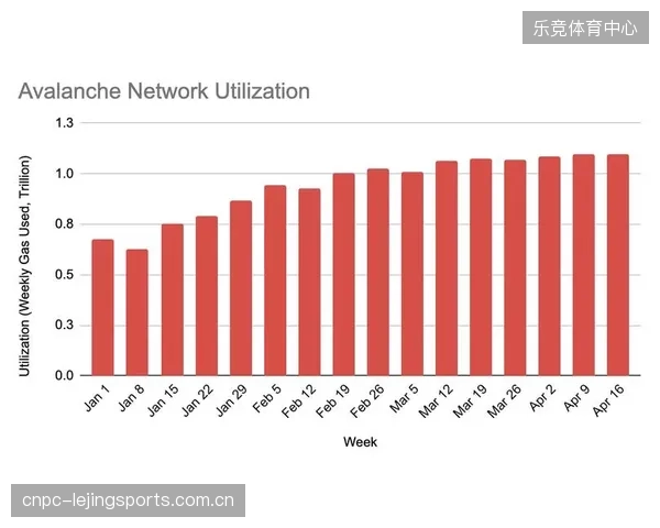 国际足联最新数据显示，采用Avalanche区块链后，世界杯相关门票的欺诈性交易请求被成功拦截了99.8%